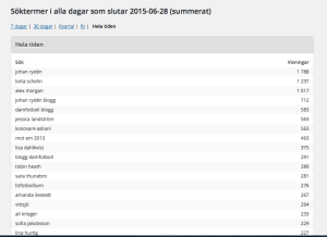 De sökord som leder besökarna in till bloggen.